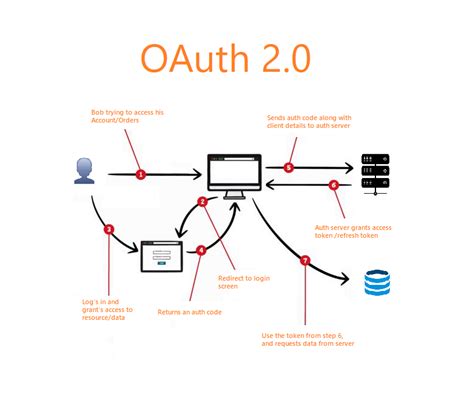 Redirecting to https://auth.axis.com/oauth2/oauth .